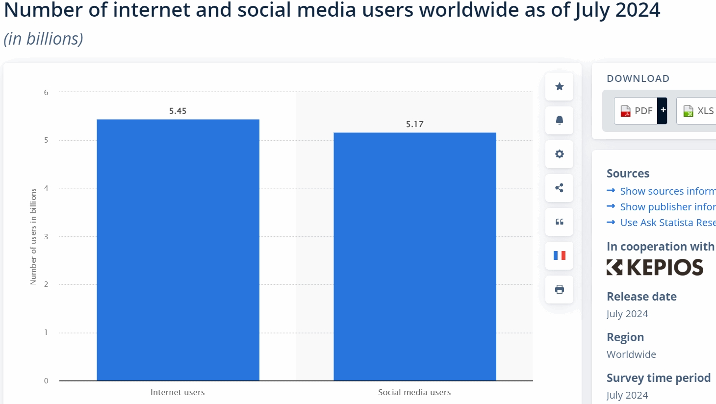 Statisa study on number of social media users